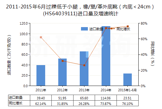2011-2015年6月過踝低于小腿，橡/塑/革外底靴（內(nèi)底＜24cm）(HS64039111)進口量及增速統(tǒng)計